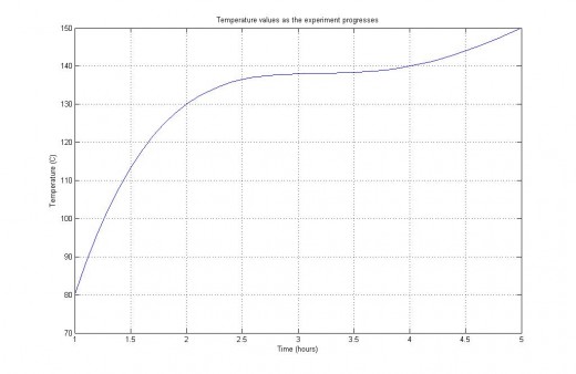 MATLAB graph showing the variation in temperature with respect to time.