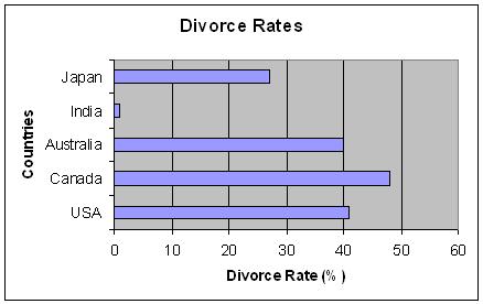 Divorce Rates in different countries (Source: divorcerate.org)