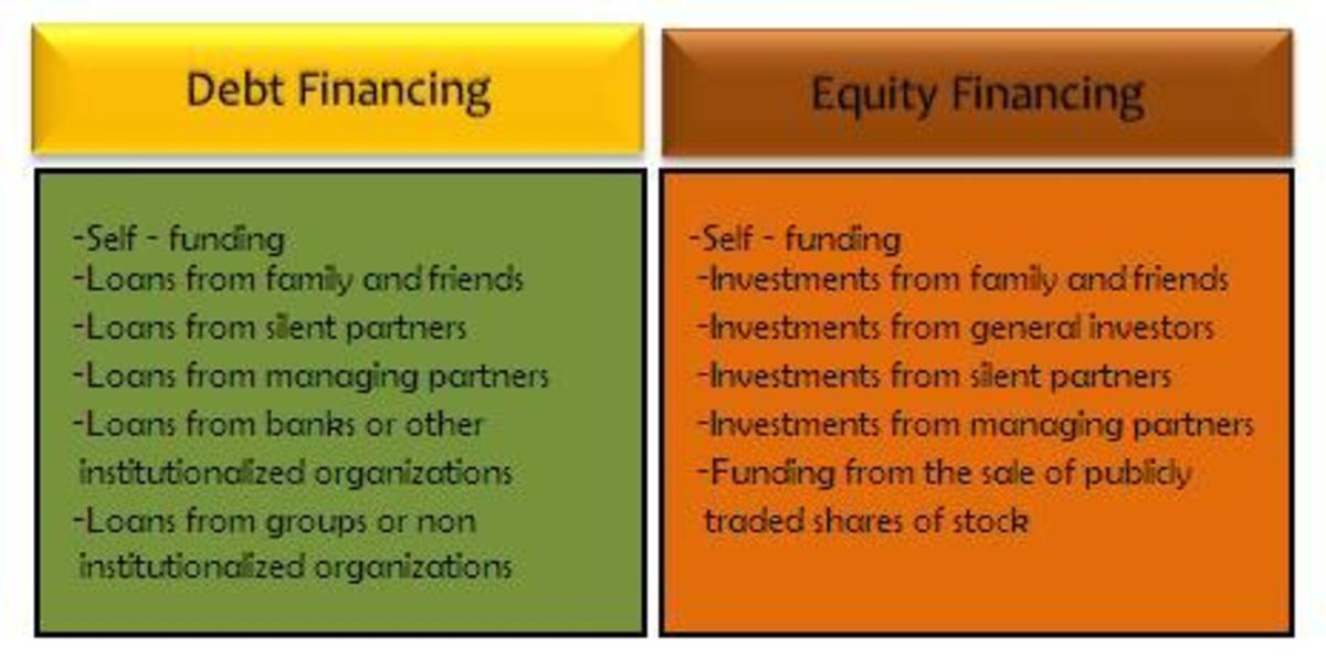 Debt Vs Equity Financing Which Is Best for Your Business Venture and Important Tips Before