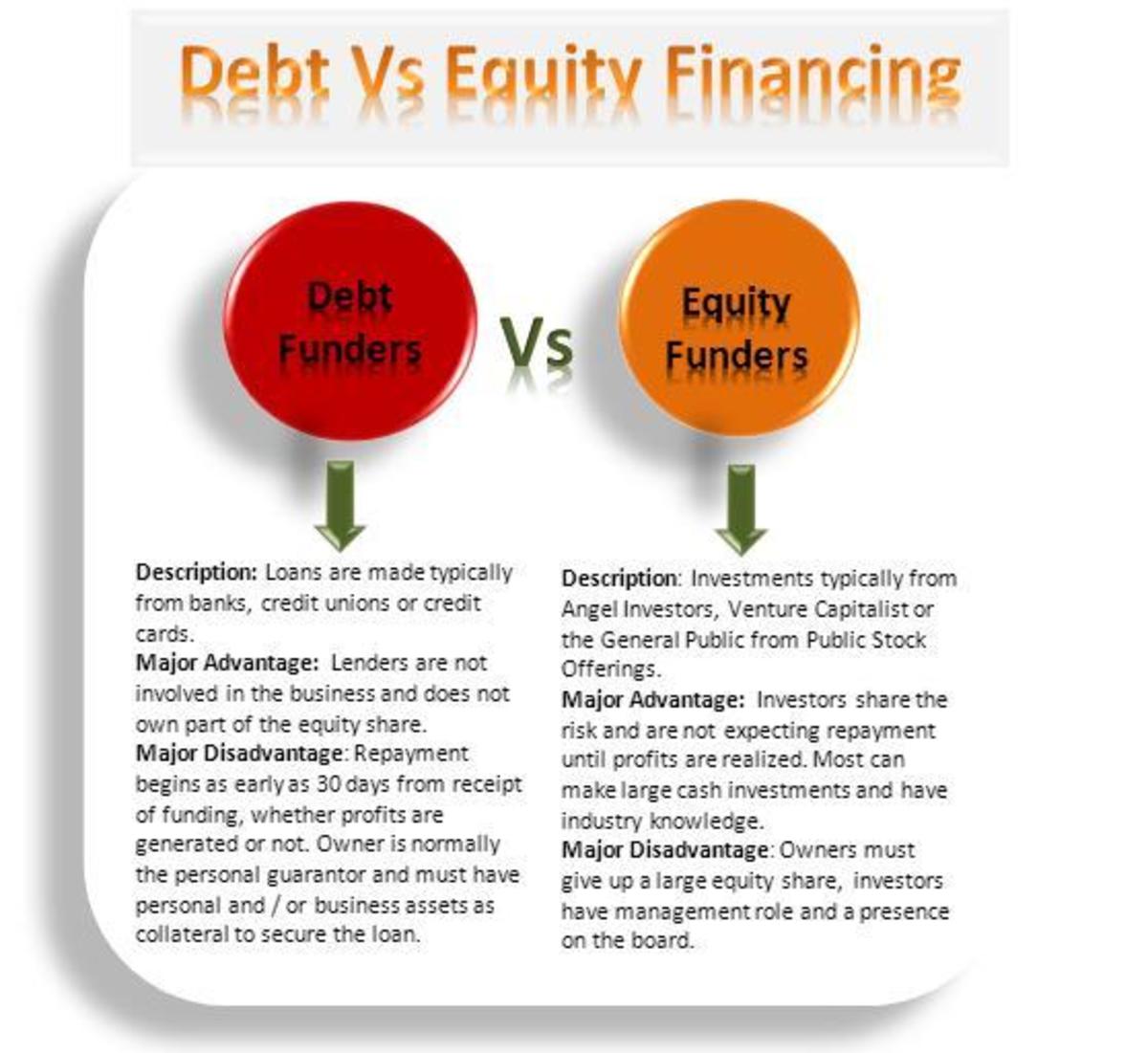 Debt Vs Equity Financing Which Is Best for Your Business