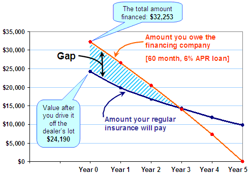 Notice the rate and term aren't extravagant, but if your rate is higher then the GAP stays longer...