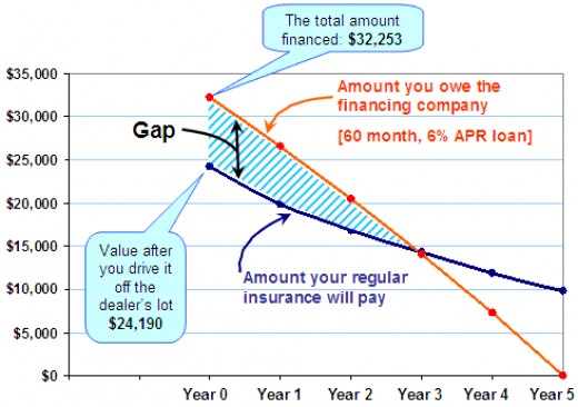 Don't get caught in the GAP a buyers guide to GAP insurance for your