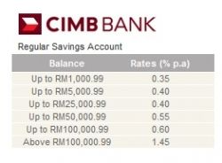 Interest Rate of Regular Savings Account