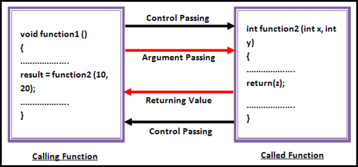 Logic of the function with arguments and return value.
