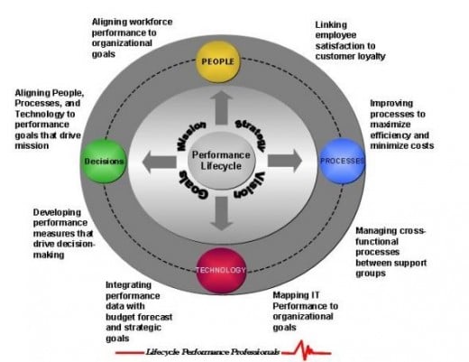 How to Align Performance to Organizational Goals and Objectives | HubPages