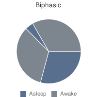 Biphasic Sleep