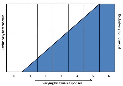The Kinsey Scale