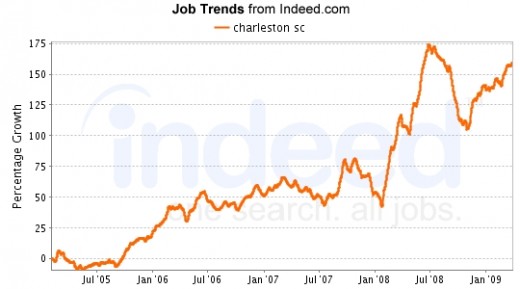 Indeed.Com listings increased generally since January 2008. There is more than one place to find jobs.