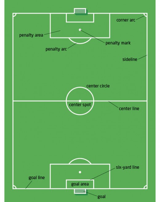 The Rules of Soccer | hubpages