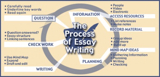 Examples of a process essay topics