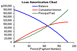 An amortization graph - red is cumulative interest paid, blue is loan balance and green is principal paid
