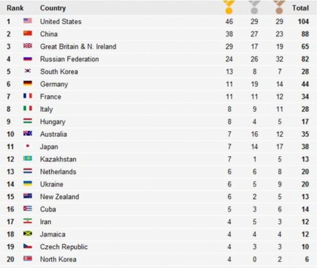 London 2012 Olympics Medals and Tables HubPages