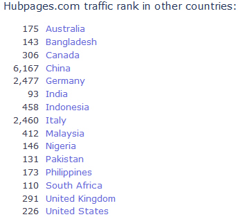 Ranked pretty high in several countries.