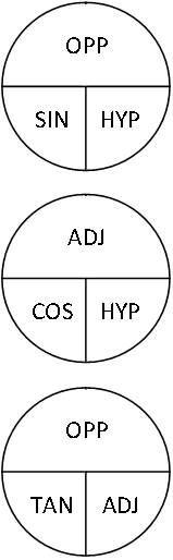 Trig Wheels