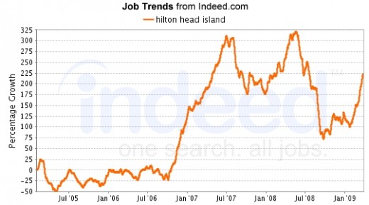Overall job listings icnreased a vouple of times over the summer of 2008 and again during 1st Qtr 2009.