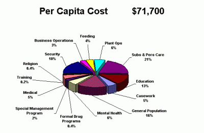 Cost of Prison