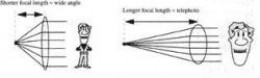 Wide angle vs Tele angle