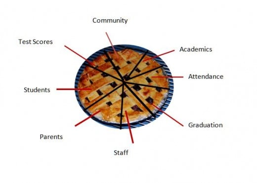 This pie represents a district that places more significance on people. Notice the larger slices are students, parents, community, and staff. 