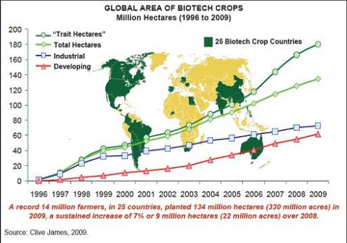 Clive, J. (2009), ISAAA Report on Global Status of Biotech/GM Crops,  (Accessed: 19/03/14).