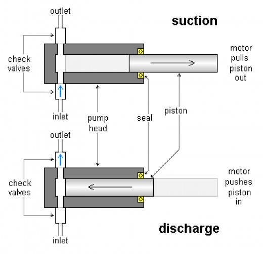 Positive Displacement Pumps Piston and Plunger Pumps HubPages