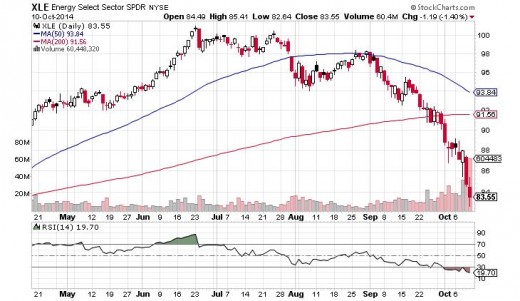 XLE Chart - Oversold, but more downside expected.  