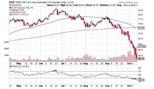 XOP Chart - More downside expected.   Will test the 52 week lows.  