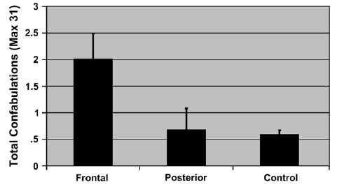 Comparison of number of confabulations in the different groups in the experiment by Turner et. al. One can clearly see the difference between patients with damage to the frontal lobes and the control group.