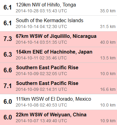Listing of the earthquakes shown on the map above (USGS data).