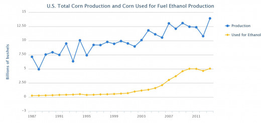 Amount of corn production from 1987-2011 that was used to produce ethanol