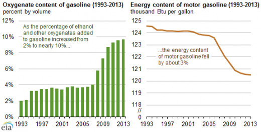 Effect of oxygenates like ethanol on the energy content of gasoline