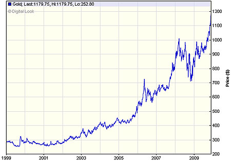 Gold Value Prices from early 1999 to Today's Prices