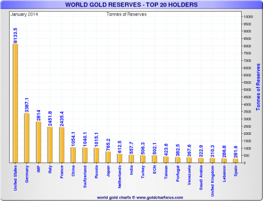 Countries with the most Gold held in reserve