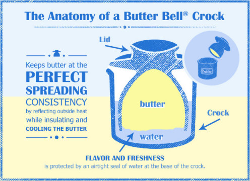 Keeping Butter Without A Refirgerator