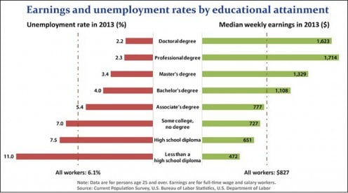 2013: UNEMPLOYMENT RATES RANGE FROM 2.2% (PHDs) TO 11% (NO HS DEGREE) --- MEDIAN WEEKLY EARNINGS RANGE FROM $1,623 (PHDs) TO $472 (NO HS DEGREE)