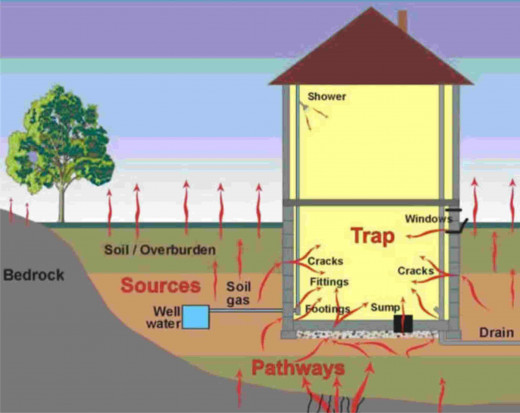 Radon enters your home through the ground and through your water supply