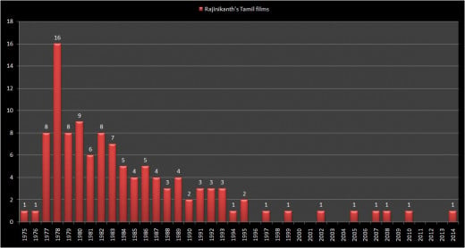 Rajinikanth Tamil Movies graph