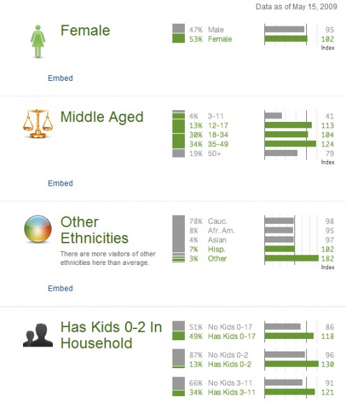 Quantcast.com Results by Special Category