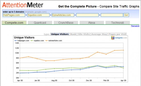 AttentionMeter.com results