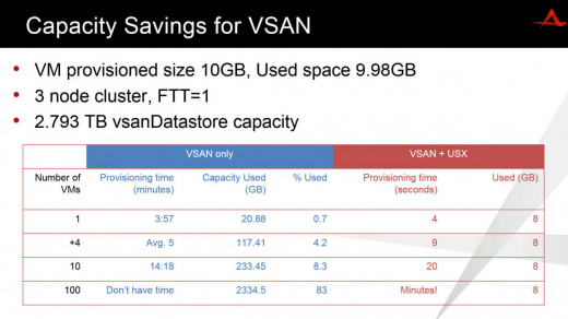 Here, you see the change AFTER installation of USX, and it's impact upon storage.   VM's that normally take triple digit storage are down to one digit storage spaces.  That's b/c there is a LOT of replication of meta data.  And this is un-necessary.