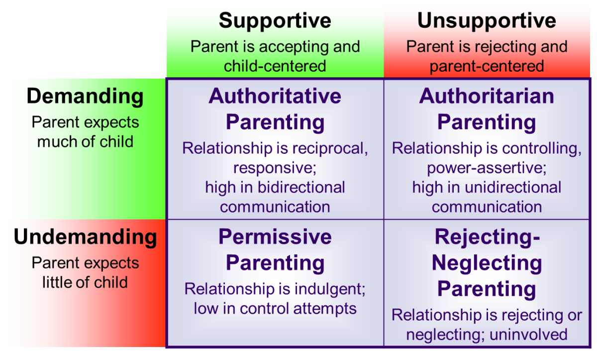 Characteristics of Parenting Styles and Their Effects on ...