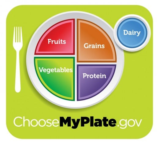 My plate graphic for a healthy diet