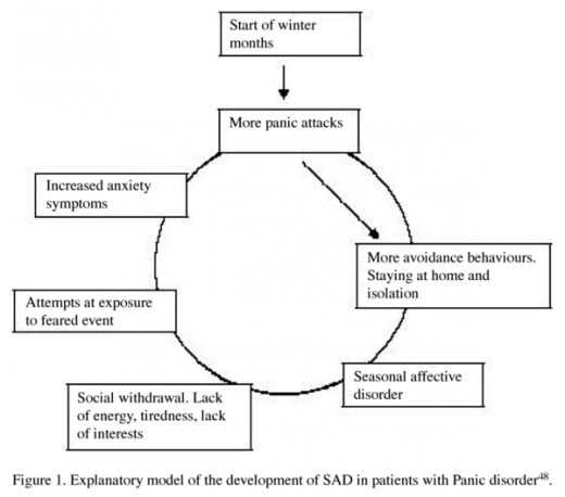 Charting SAD From European Journal of Psychiatry