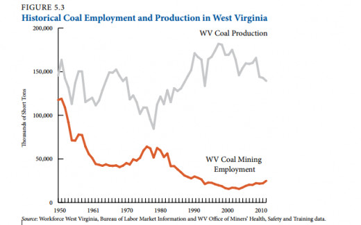 Figure 5.3, The State of Working West Virginia 2012