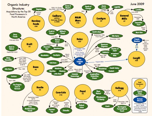 This chart shows the interrelation of many large corporation, many of which are transnational