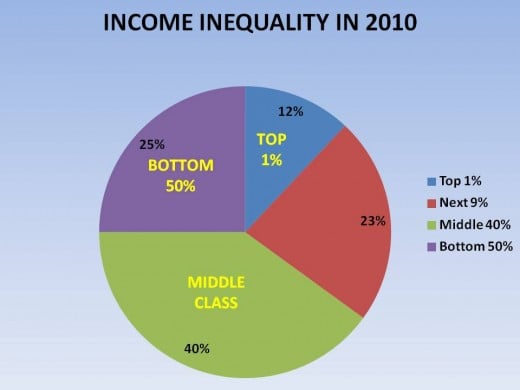 FIGURE 3 - INCOME INEQUALITY AS OF 2010