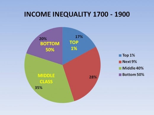 FIGURE 1 - INCOME INEQUALITY BETWEEN 1700 - 1900