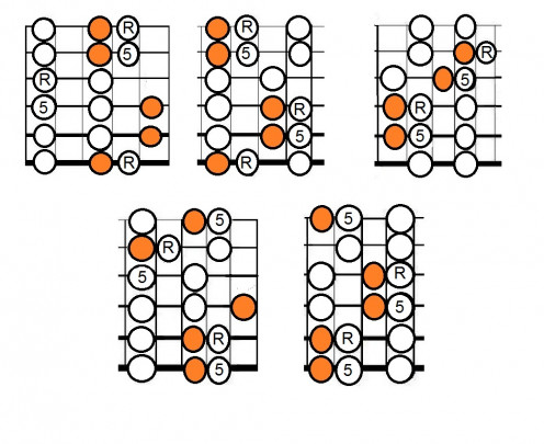 Five Positions of the Pentatonic Scale with the extra Lydian Notes shown in Orange, Roots shown R and Fifths shown 5
