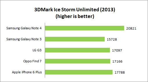 Originally developed as a PC gaming benchmarking tool, 3DMark now supports multiple platforms including Android. The Ice Storm benchmark is designed for smartphones, mobile devices and ARM architecture computers.