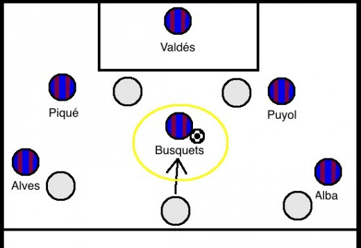 A brief overview of Busquets' role