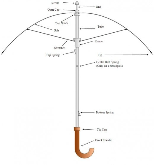 National Umbrella Month